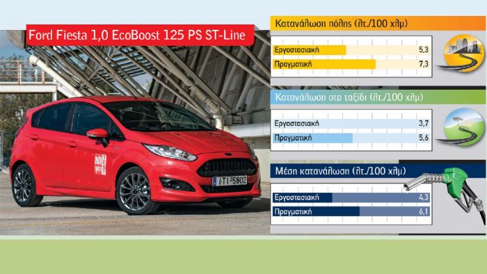 Ford Fiesta 1,0 EcoBoost 125 PS ST-Line