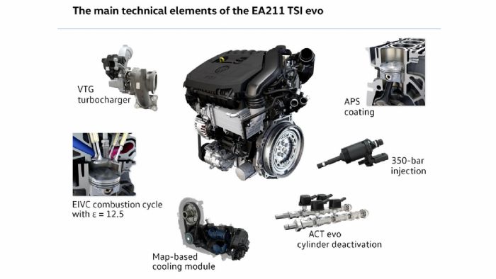 Οι βασικές καινοτομίες του νέου 1.5 TSI κινητήρα της VW.
