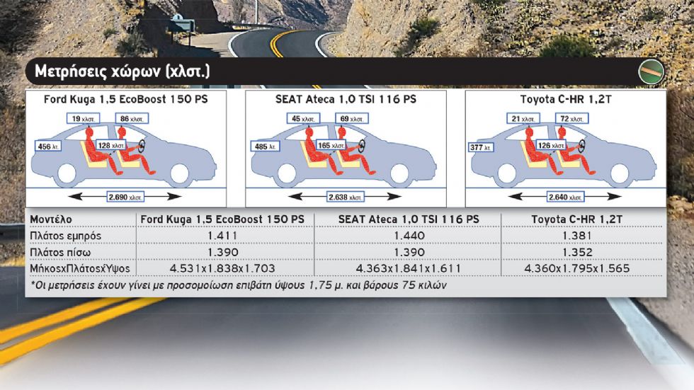 Ford Kuga vs SEAT Ateca vs Toyota C-HR