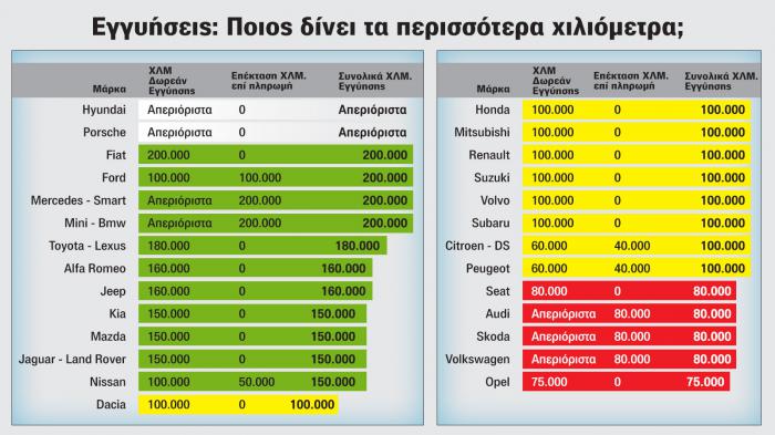 Η Hyundai μοναδική χωρίς όριο χιλιομέτρων για 5 χρόνια