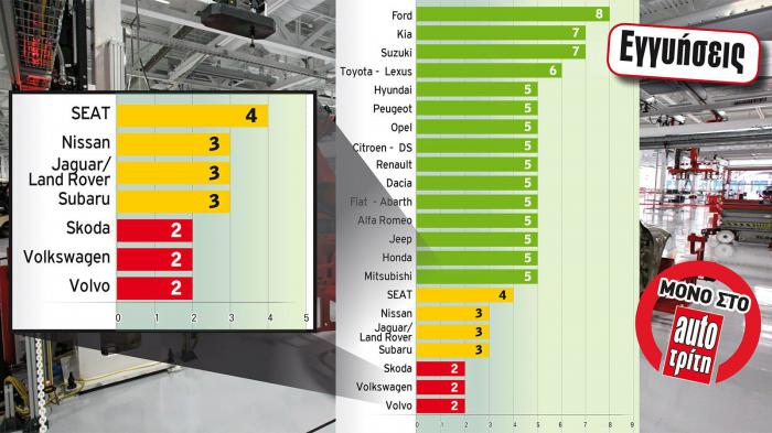 Ποιες μάρκες έχουν 8 και ποιες μόνο 2 χρόνια εγγύηση;