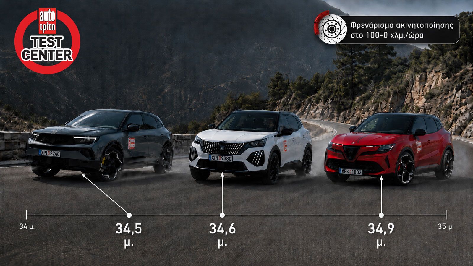 Opel Mokka GSe, Peugeot e-2008 & Alfa Romeo Junior Elettrica Veloce είναι τα τρία SUV πόλης με φρενάρισμα 100-0 χλμ./ώρα κάτω από 35 μέτρα.