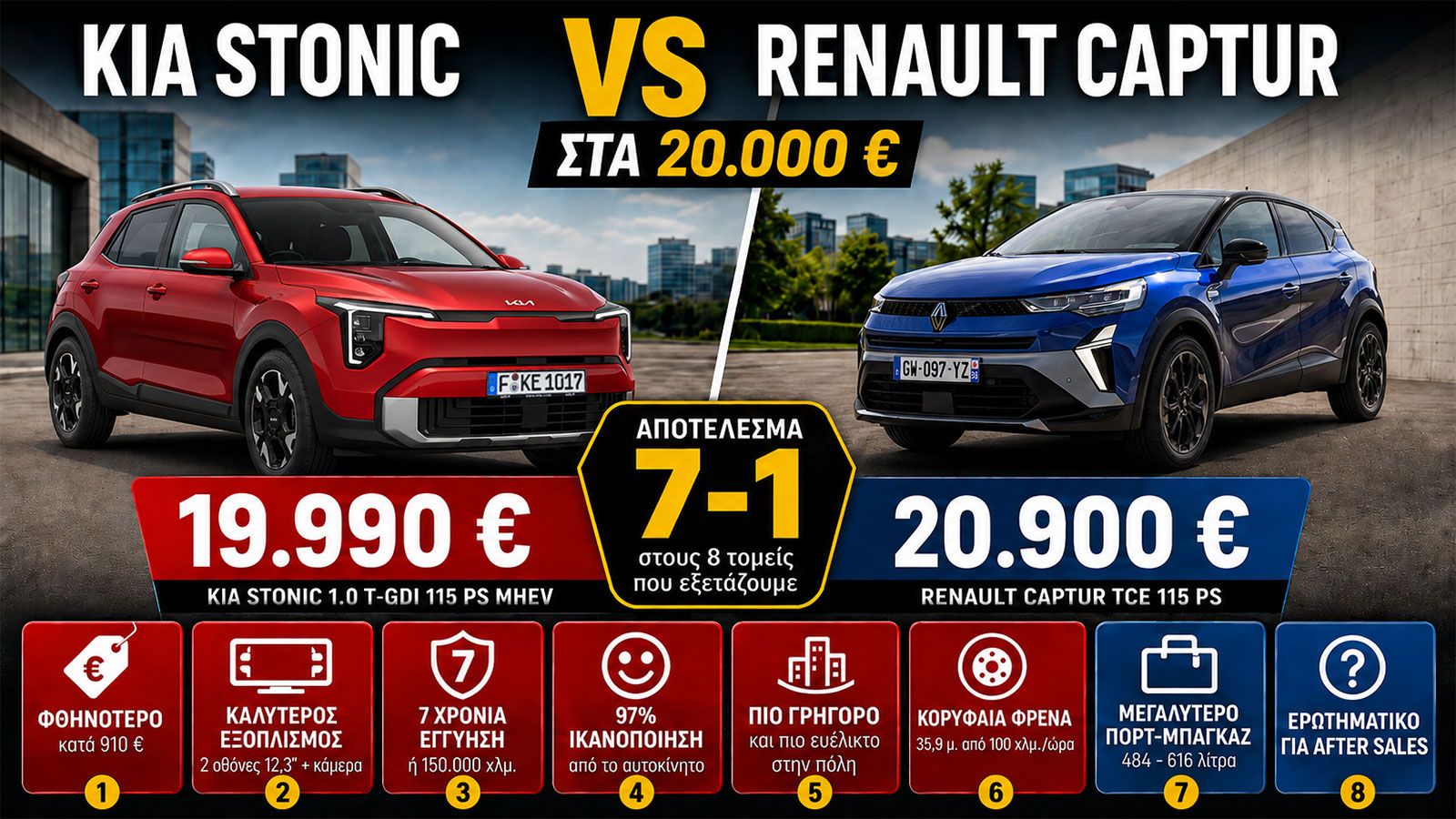 Kia Stonic ή Renault Captur στα 20.000 ευρώ -Ποιο κερδίζει 7-1 και τι λένε οι κάτοχοι;