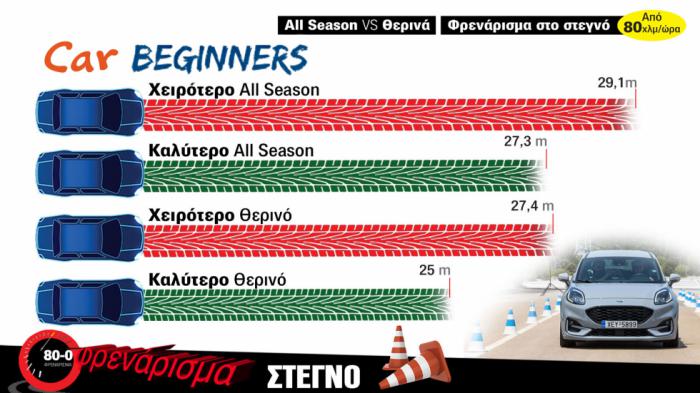 Τα All Season ελαστικά φρενάρουν 2 μέτρα πιο μακριά!