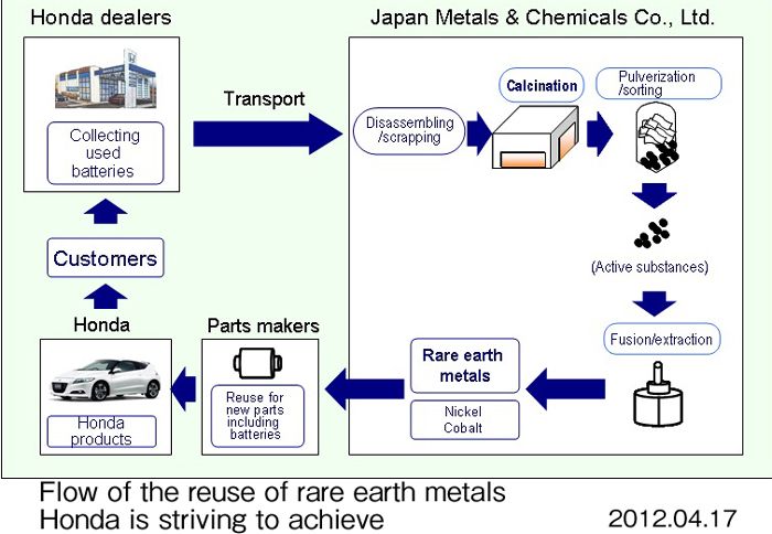 Στην ανακύκλωση των μπαταριών που χρησιμοποιεί στα υβριδικά της οχήματα προχωρά η Honda. Στόχος οι υπερπολύτιμες σπάνιες γαίες.
