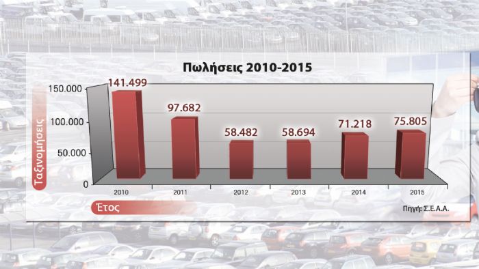 Από αυτό το γράφημα μπορείτε να δείτε την πορεία των πωλήσεων της ελληνικής αγοράς το 2015 αλλά και τα προηγούμενα χρόνια.