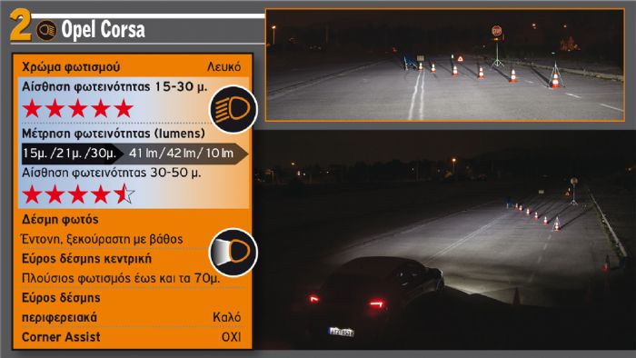 Τα φώτα τεχνολογίας IntelliLux LED Matrix του νέου Opel Corsa αξίζουν και με το παραπάνω τα 700 ευρώ που κοστίζουν, κάνοντας κυριολεκτικά τη νύχτα, μέρα.