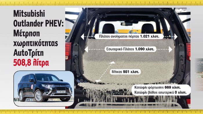 Ο  χώρος αποσκευών του Outlander PHEV, λόγω των μπαταριών και των έξτρα θηκών περιορίζεται στα 508,8 λτ.. 