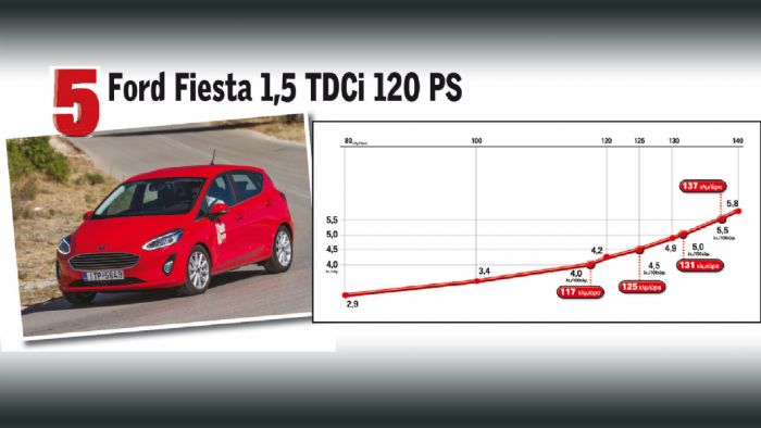 Ford Fiesta 1,5 ΤDCi 120 PS