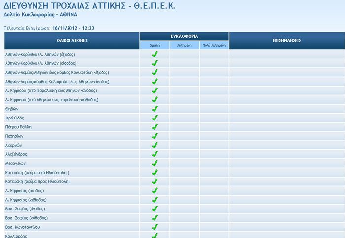 Στο δελτίο κυκλοφορίας το βαθμό της κίνησης αλλά και τον λόγο που υπάρχει αυτή για 50 και πλέον δρόμους και κομβικά σημεία στην Αττική.