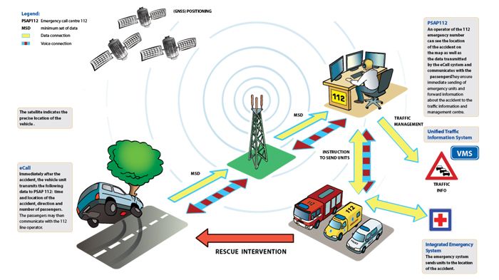 Tο σύστημα e-Call εκτιμάται ότι -σύμφωνα με έκθεση του Ευρωκοινοβουλίου- θα μπορούσε να σώσει πάνω από 2.500 ανθρώπινες ζωές τον χρόνο.