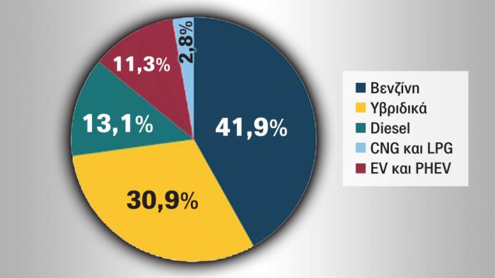Καύσιμα: Ανεβαίνουν υβριδικά και ηλεκτρικά, πέφτει η βενζίνη και το diesel