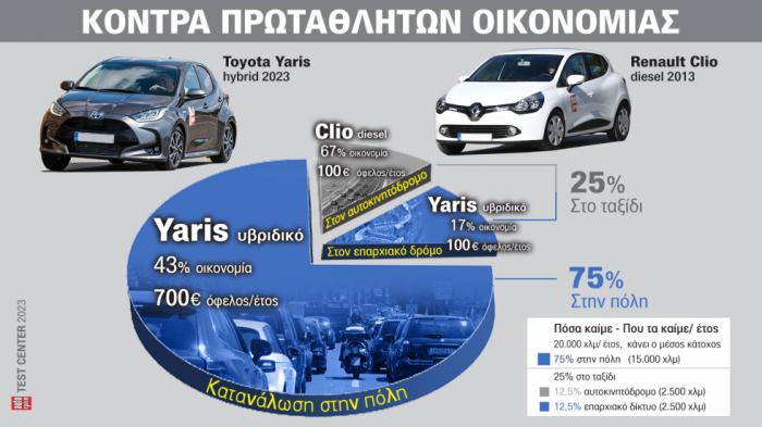 To υβριδικό Toyota Yaris σε σχέση με το Clio diesel 10ετίας καίει 43% λιγότερο στην πόλη και 17% στο επαρχιακό δίκτυο.  