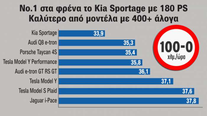 Έως και 4 μέτρα, περίπου όσο ένα μικρό αυτοκίνητο (π.χ. Toyota Yaris), καλύτερη επίδοση στα φρένα πέτυχε το Kia Sportage απέναντι σε αυτοκίνητα με ισχύ έως και 1.000+ άλογα.