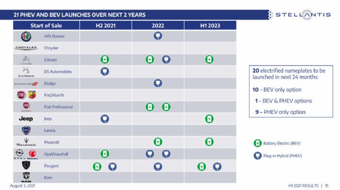 Ο υπερόμιλος Stellantis ανακοίνωσε 21 νέα Plug-in και ηλεκτρικά μοντέλα μέσα στα επόμενα 2 χρόνια