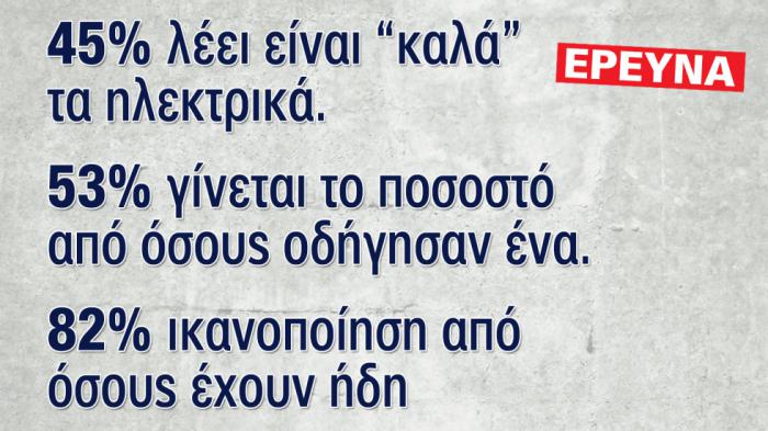 Έρευνα: «Απορρίπτουν τα ηλεκτρικά επειδή δεν τα έχουν οδηγήσει» 