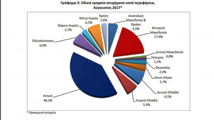 Το οδικά τροχαία ατυχήματα που συνέβησαν σε όλη τη χώρα μειώθηκαν κατά 2,8%.