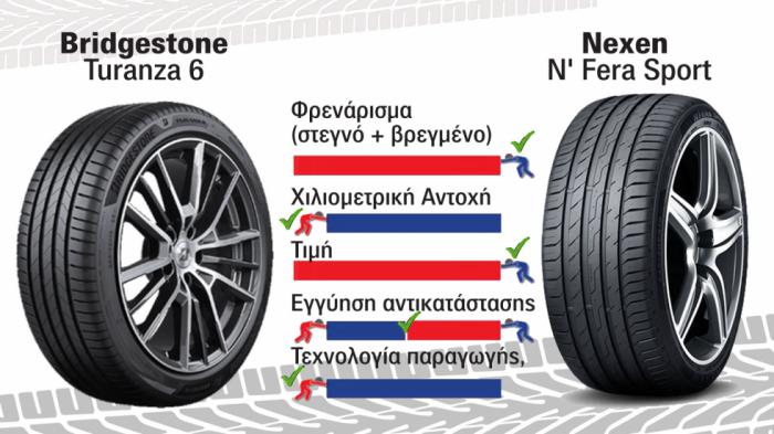 Test ελαστικών: Πιο πολλά χλμ. το Bridgestone, καλύτερα φρένα το Nexen 