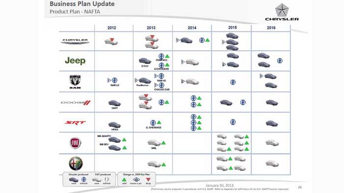 H Chrysler παρουσίασε ένα νέο, επικαιροποιημένο business plan, έως και το 2016.