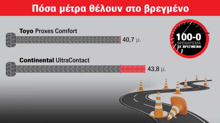 80 ευρώ φθηνότερο είναι το Toyo, αλλά το Continental αντέχει περισσότερα χιλιόμετρα