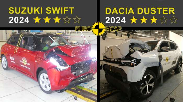 Euro NCAP: 3 αστέρια για τα Dacia Duster και Suzuki Swift 