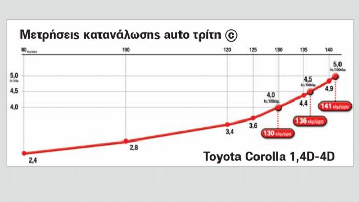 Το διάγραμμα της κατανάλωσης δείχνει ακριβώς πως αλλάζει η κατανάλωση σύμφωνα με την ταχύτητα. 