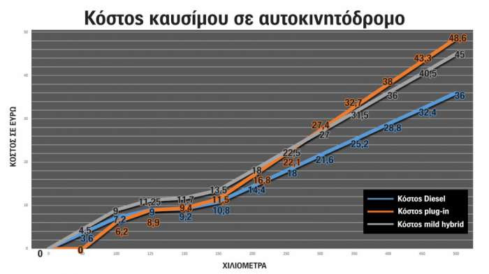 Μέχρι 130 χλμ. συμφέρει το PLUG-IN