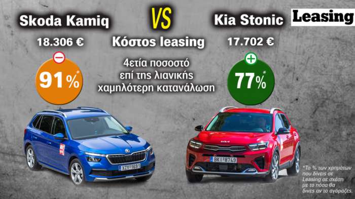 Kia Stonic 100 PS vs Skoda Kamiq 95 PS: Ποιο συμφέρει καλύτερα στο leasing; 