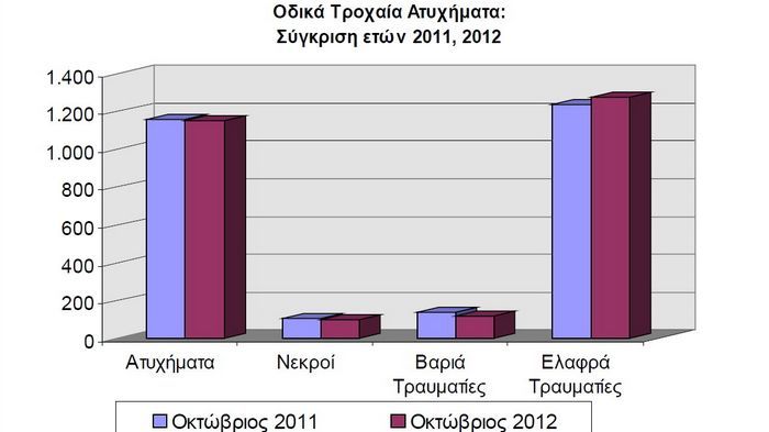 Μειωμένα κατά 0,4% τα τροχαία ατυχήματα που οδήγησαν σε τραυματισμό ή θάνατο, για τον Οκτώβριο του 2012.