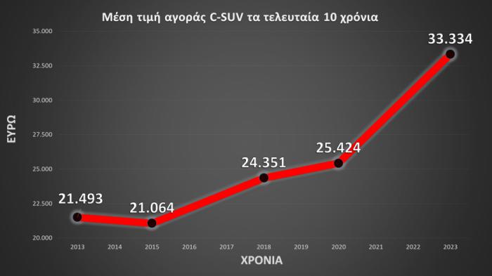 12.000 ευρώ αυξήθηκε το κόστος αγοράς ενός οικογενειακού SUV την τελευταία 10ετία. 