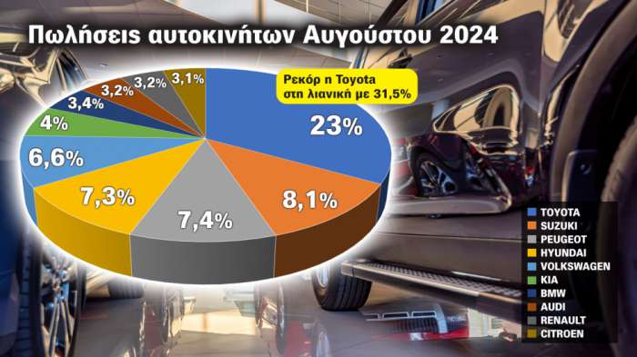 Εντυπωσιακή η επίδοση της Toyota σε μερίδια αγοράς τον Αύγουστο, όπως επίσης και για το πρώτο 8μηνο του έτους.