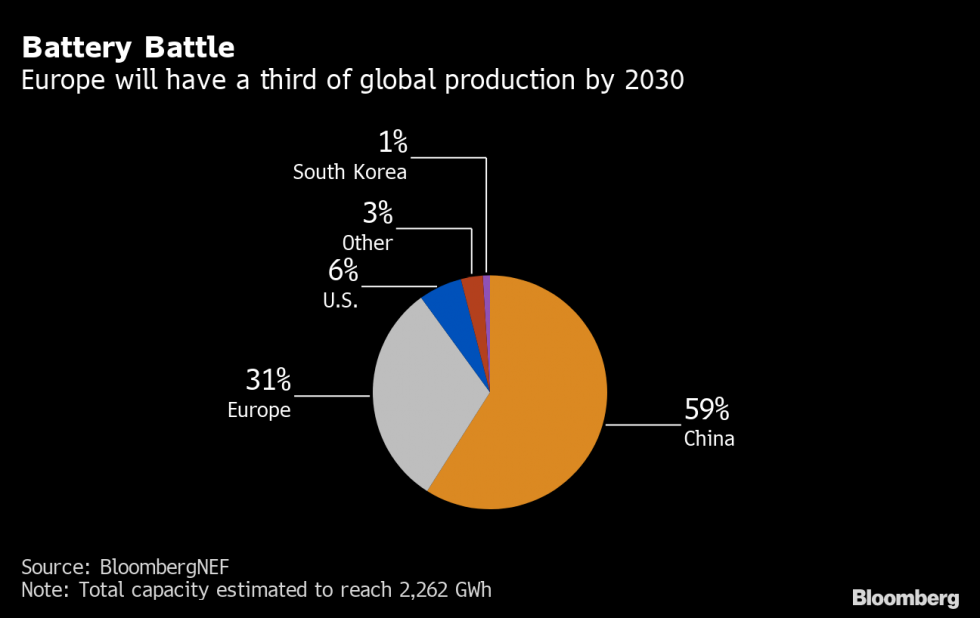 Στην Ευρώπη το 1/3 των μπαταριών έως το 2030