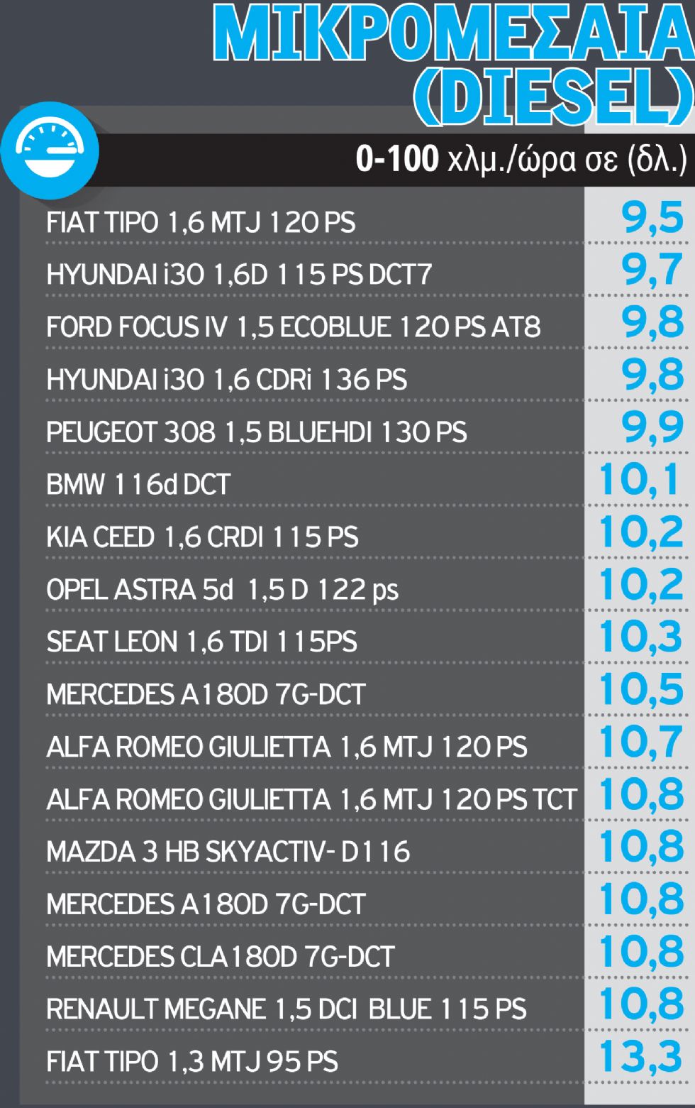 Οι πραγματικές μετρήσεις 0-100 χλμ./ώρα σε πάνω απο 330 μοντέλα