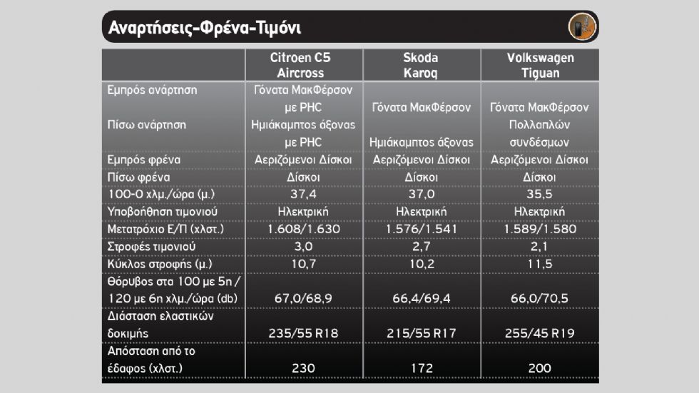 Citroen C5 Aircross Vs Skoda Karoq Vs VW Tiguan