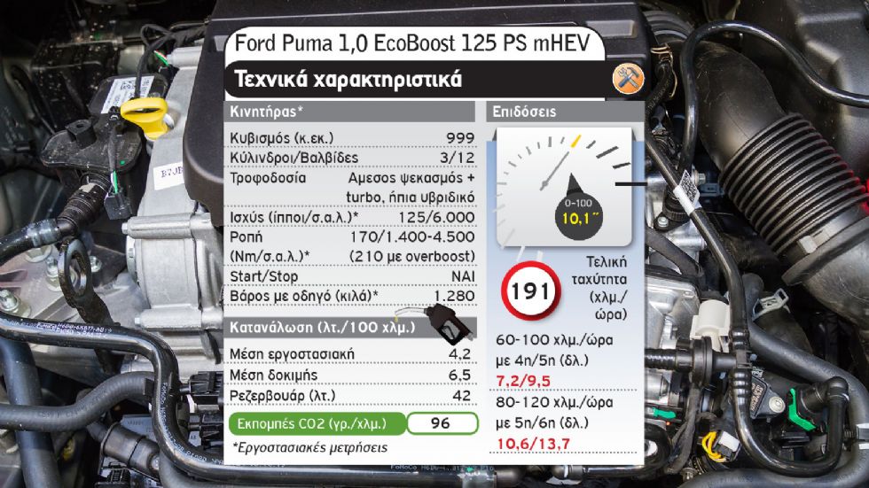 Ford Puma Vs Peugeot 2008 