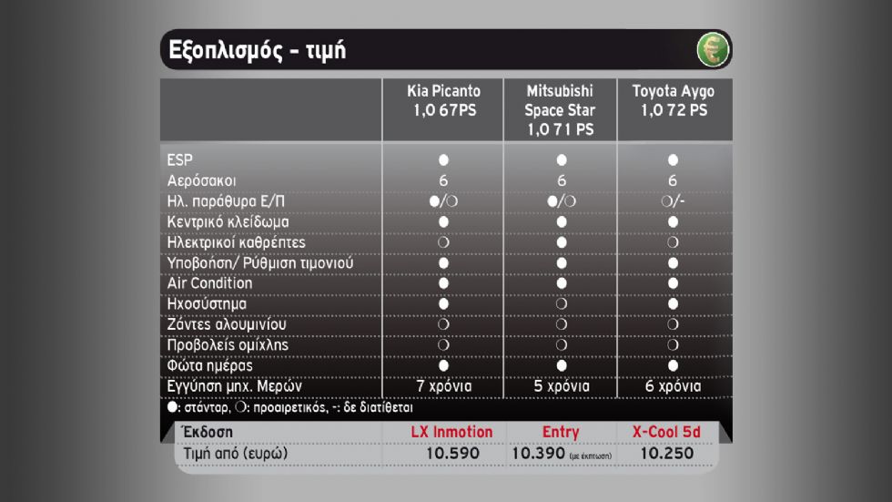 Kia Picanto Vs Mitsubishi Space Star Vs Toyota Aygo