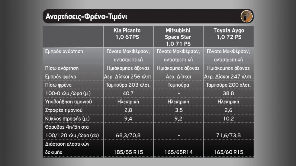 Kia Picanto Vs Mitsubishi Space Star Vs Toyota Aygo