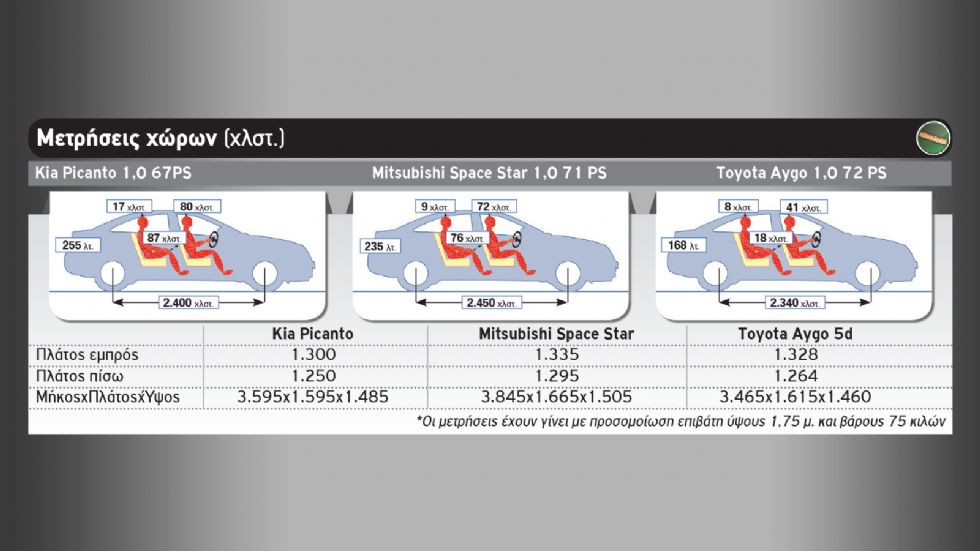 Kia Picanto Vs Mitsubishi Space Star Vs Toyota Aygo