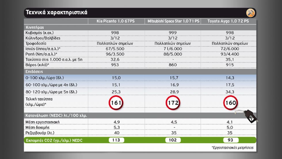 Kia Picanto Vs Mitsubishi Space Star Vs Toyota Aygo