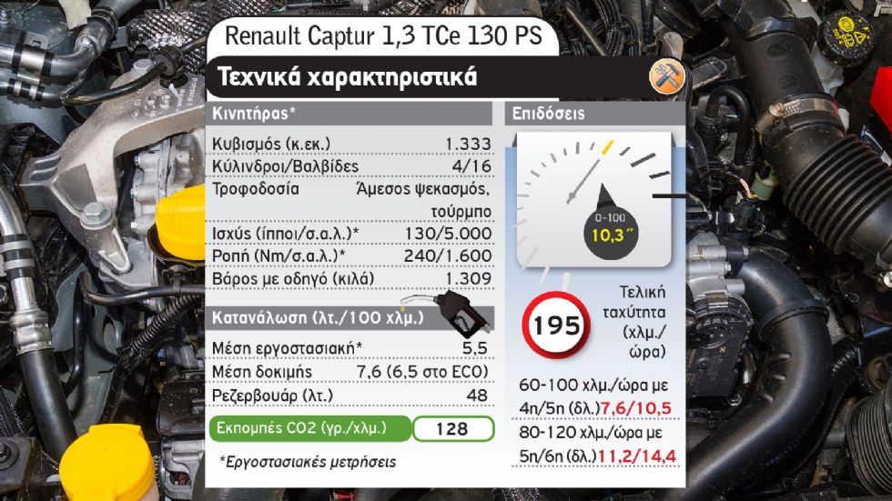 B-SUV με 20.000€: Ford Puma Vs Renault Captur