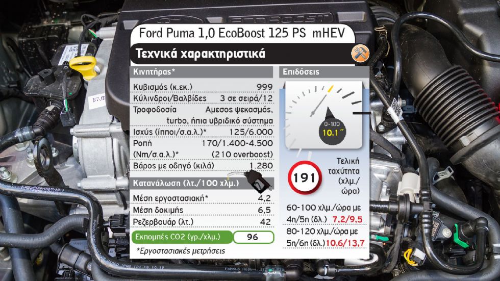 B-SUV με 20.000€: Ford Puma Vs Renault Captur