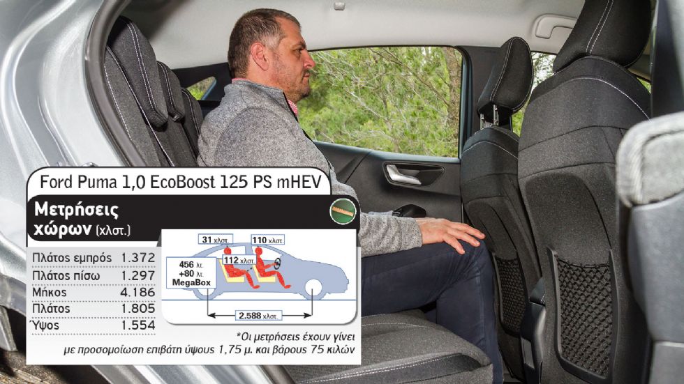 B-SUV με 20.000€: Ford Puma Vs Renault Captur