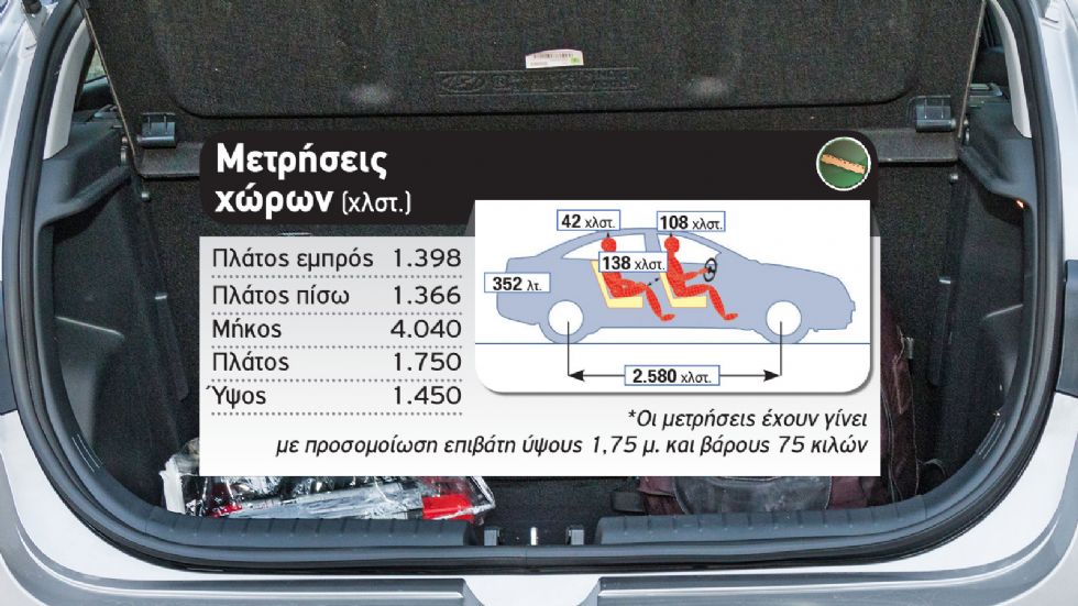 Δοκιμή: Hyundai i20 στη βασική έκδοση