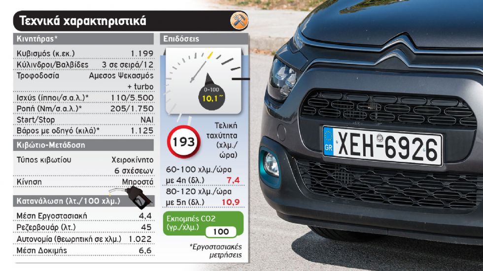 Δοκιμή: Citroen C3 | βενζινάτο best seller με 110 άλογα