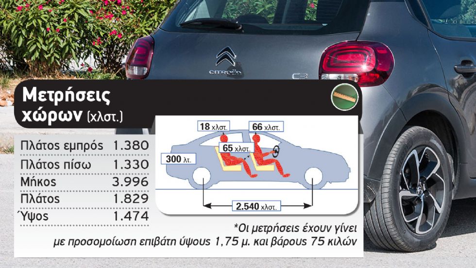 Δοκιμή: Citroen C3 | βενζινάτο best seller με 110 άλογα