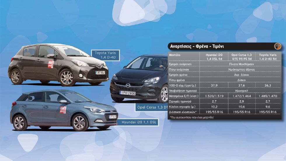 Hyundai i20 vs Opel Corsa vs Toyota Yaris