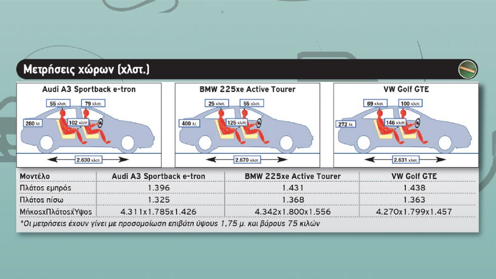  A3 SΒ e-tron Vs 225xe Active Tourer Vs Golf GTE