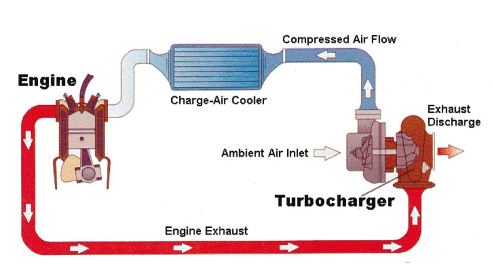 Έτσι λειτουργεί το turbo