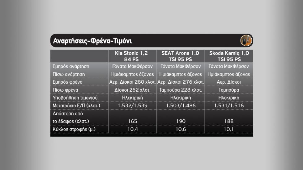 Kia Stonic Vs SEAT Arona Vs Skoda Kamiq