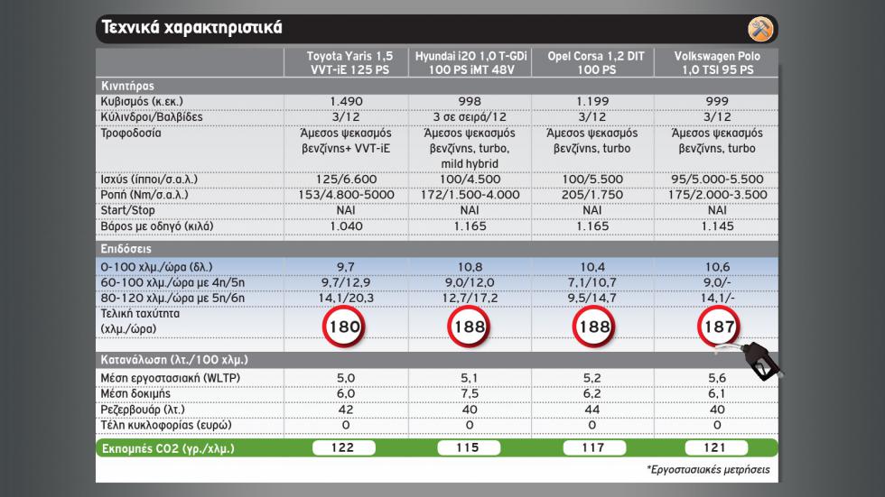 Το νέο Yaris απέναντι στα i20, Corsa & Polo